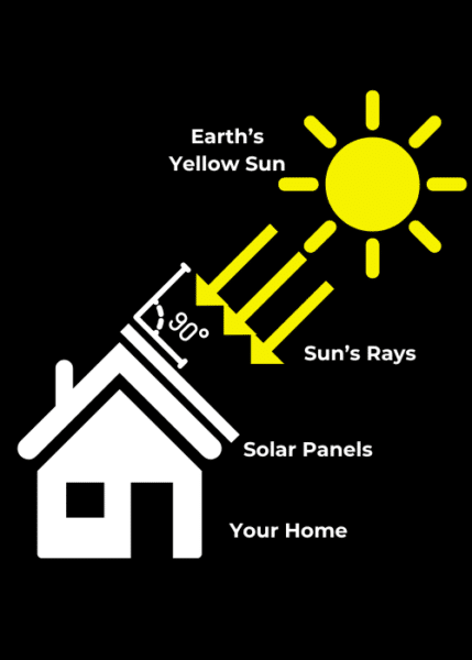 Diagram showing solar panels on a house roof angled at 90 degrees to capture rays from the sun.