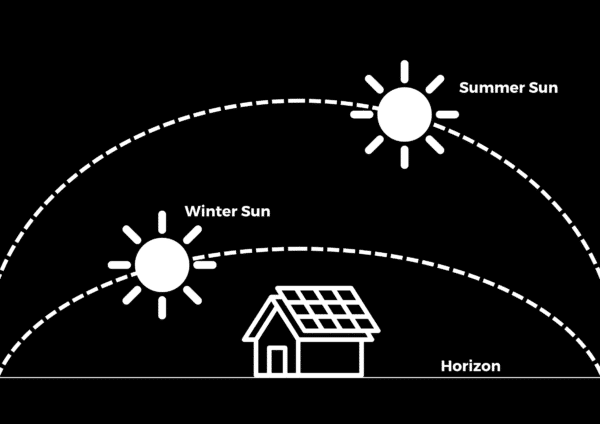 Diagram showing the sun's path in summer and winter over a house with solar panels. Winter sun is lower; summer sun is higher above the horizon.