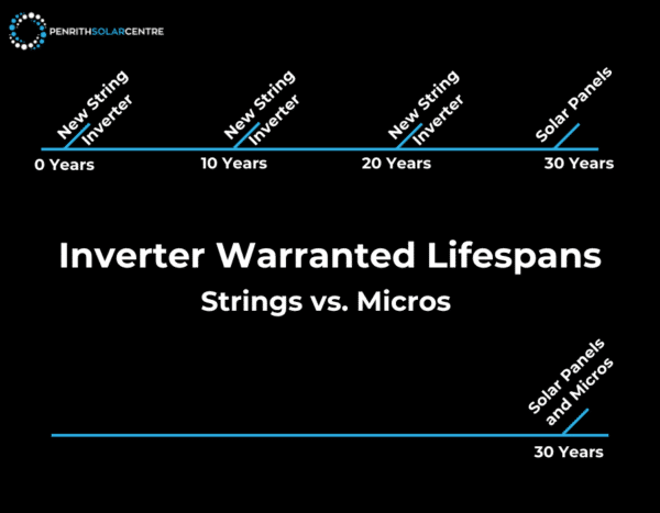 A graph comparing warranted lifespans of inverters and solar panels, indicating new string inverters are needed every 10 years, while solar panels and microinverters are warranted for 30 years.