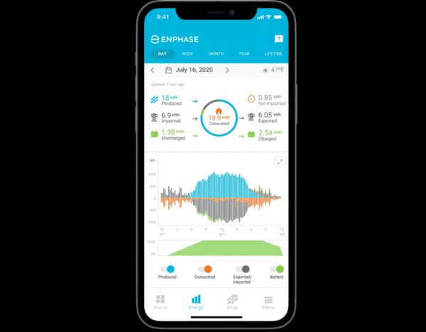 A smartphone displays an energy management app showing data from July 16, 2020, with graphs and icons indicating energy produced, consumed, exported, imported, and battery status.