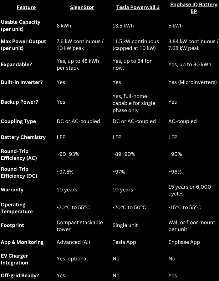 Comparison table of home battery systems: Feneer, SigenStor, Tesla Powerwall 3, and Enphase IQ Battery 5P, showing specs like capacity, output, chemistry, efficiency, and features.