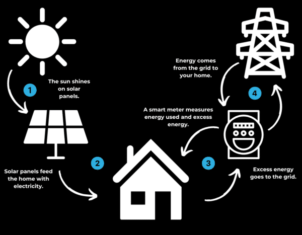 Diagram illustrating solar energy flow: Sun to solar panels, powering a home, with smart meter regulating usage and excess energy returning to the grid.