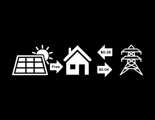 Diagram of solar panels, a house, and a power grid. Shows energy flow: solar to house (free), house to grid ($0.38), grid to house ($0.04).