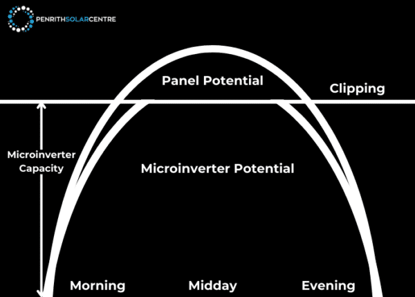 A diagram showing the potential clipping in microinverters.