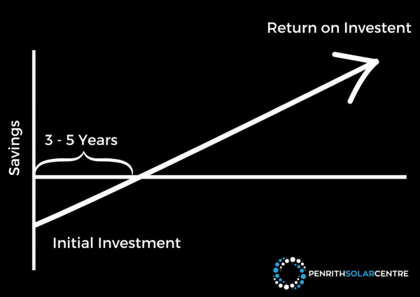 Graph showing savings over time with initial investment and return on investment occurring after 3-5 years. Logo of Penrith Solar Centre is at the bottom right.