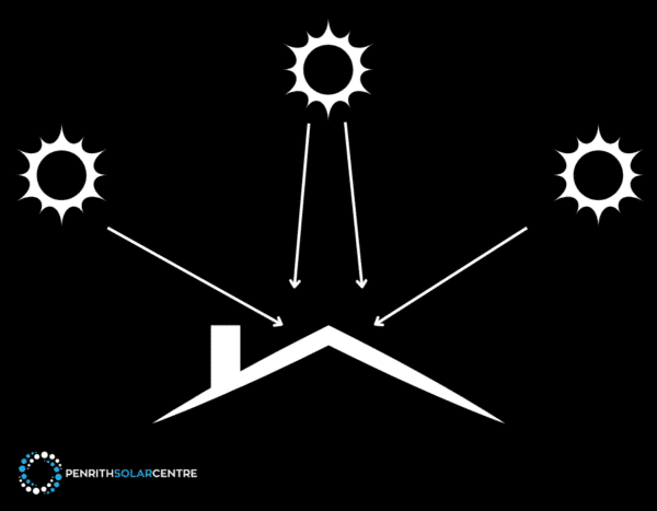 Illustration of solar energy directed at a house roof from three suns with arrows. Penrith Solar Centre logo in the bottom left corner.
