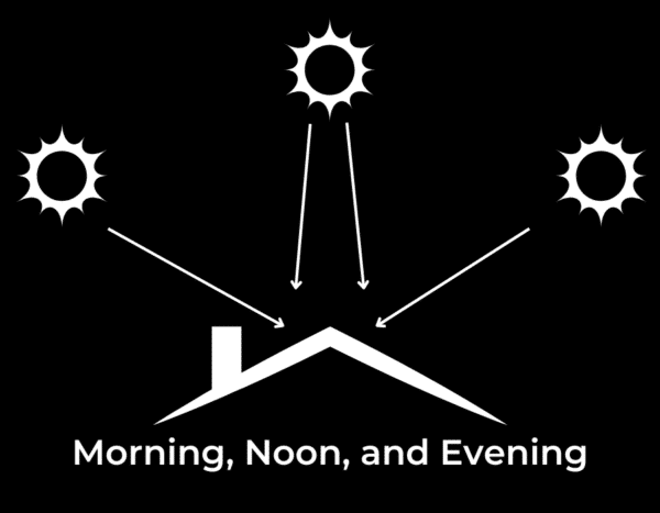 Diagram showing the sun's position in the morning, noon, and evening with arrows pointing to a house roof, illustrating sunlight direction at different times of the day.
