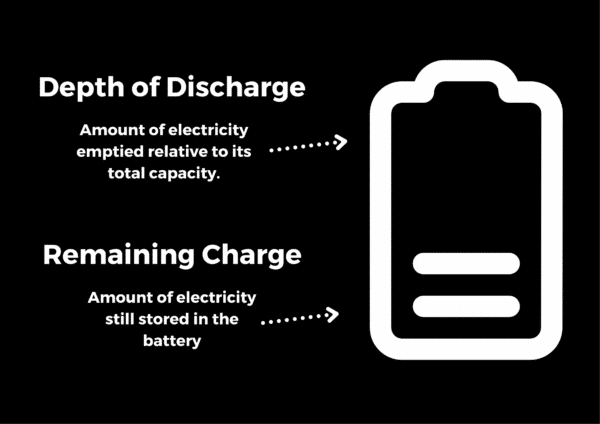 Diagram explaining depth of discharge as electricity used from a battery and remaining charge as electricity still stored, with a battery icon on the right.