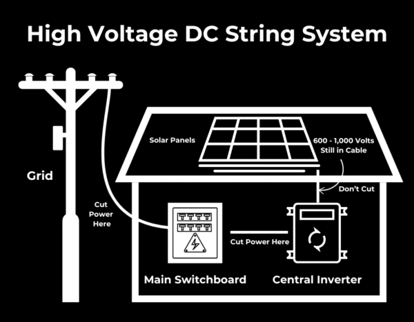 Diagram of a High Voltage DC String System. Solar panels connect to a central inverter and main switchboard, with power from the grid. Instructions show where to cut or not cut power.