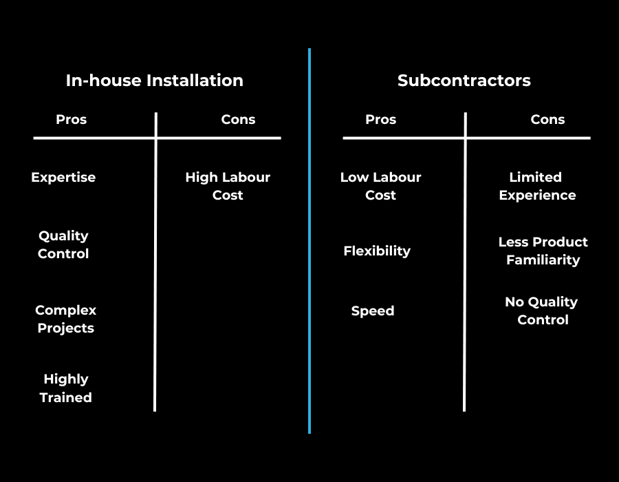 Comparison chart: In-house Installation vs. Subcontractors. In-house pros: Expertise, Quality Control, Complex Projects, Highly Trained. Cons: High Labor Cost. Subcontractors pros: Low Labor Cost, Flexibility, Speed. Cons: Limited Experience, Less Product Familiarity, No Quality Control.
