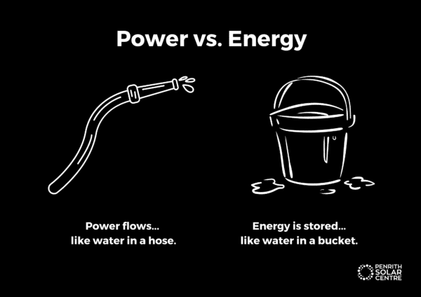 An illustration comparing power and energy: a hose with flowing water labeled "Power flows... like water in a hose," and a bucket of water labeled "Energy is stored... like water in a bucket.