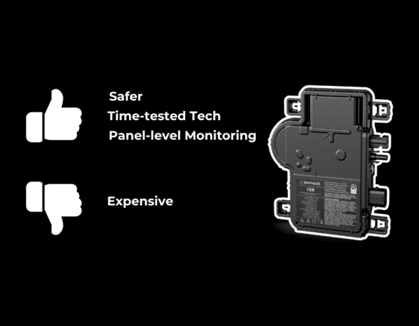 An Enphase microinverter is shown with thumbs-up and thumbs-down icons. Thumbs-up points indicate "Safer," "Time-tested Tech," and "Panel-level Monitoring," while thumbs-down indicates "Expensive.