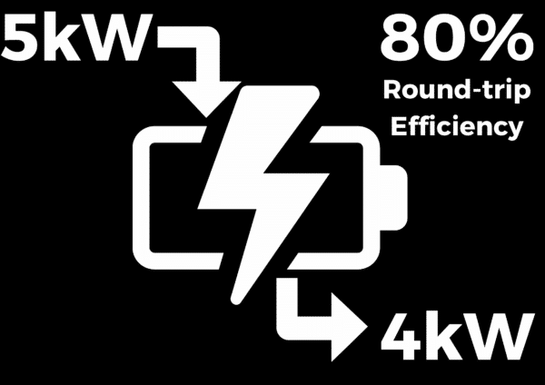 A battery icon with arrows shows 5kW in, 4kW out, and 80% round-trip efficiency indicated on a black background.